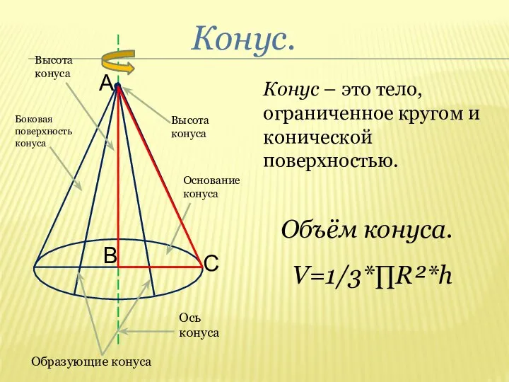 Конус. А В С Высота конуса Боковая поверхность конуса Образующие конуса