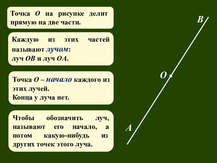 Каждую из этих частей называют лучом: луч OB и луч OA.