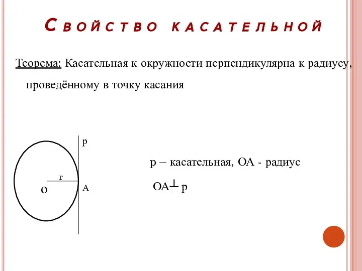 Свойство касательной Теорема: Касательная к окружности перпендикулярна к радиусу, проведённому в