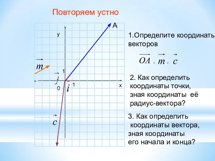 х у 0 1 1 А Повторяем устно 1.Определите координаты векторов