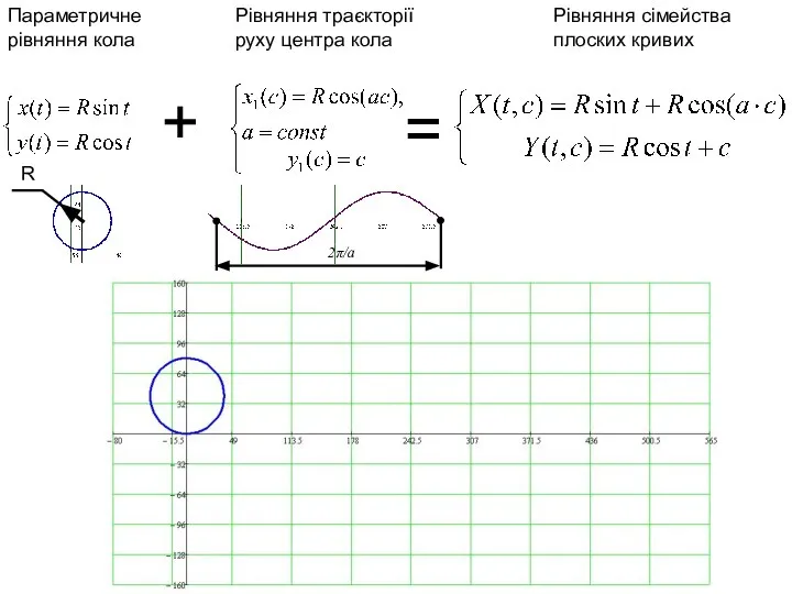 Параметричне рівняння кола Рівняння траєкторії руху центра кола + Рівняння сімейства плоских кривих = R 2π/a