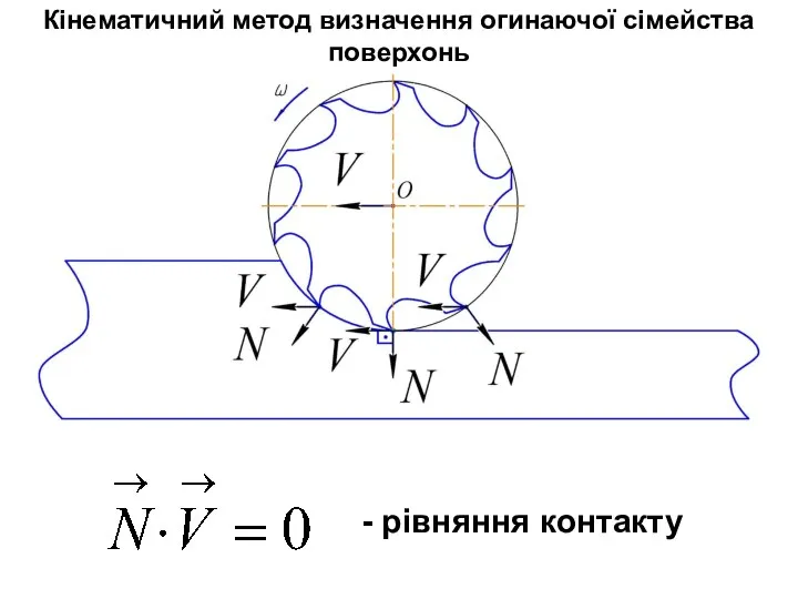 Кінематичний метод визначення огинаючої сімейства поверхонь - рівняння контакту