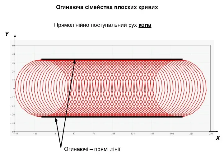 Огинаюча сімейства плоских кривих Прямолінійно поступальний рух кола X Y Огинаючі – прямі лінії