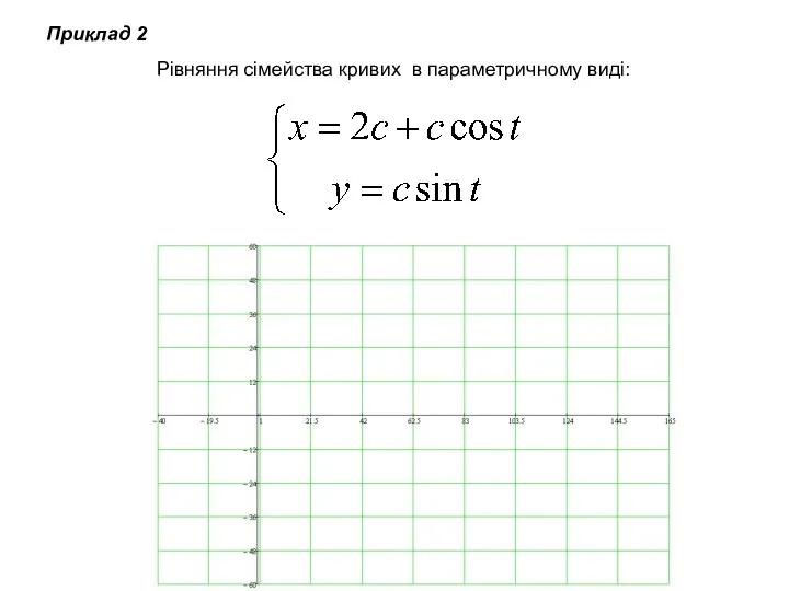 Приклад 2 Рівняння сімейства кривих в параметричному виді: