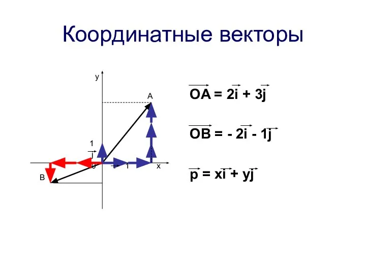 Координатные векторы y A 1 j 0 i 1 x B