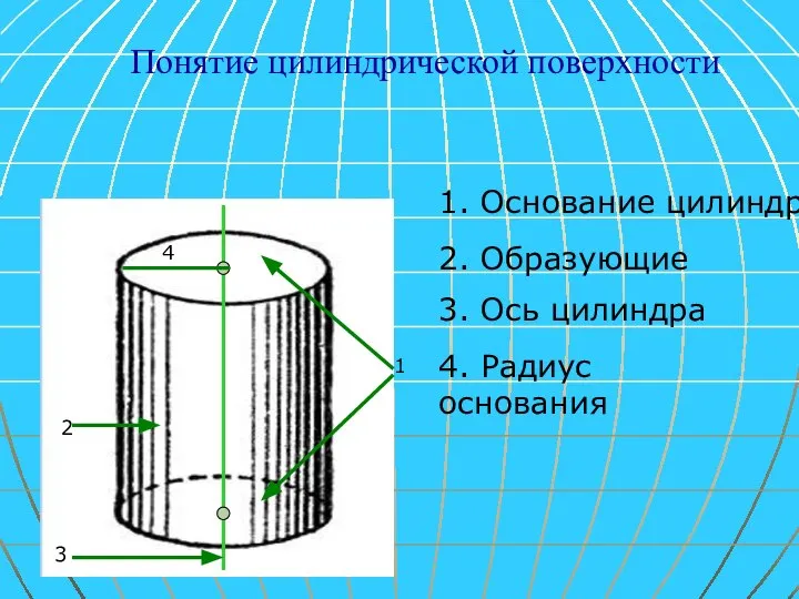 1 2 3 4 1. Основание цилиндра 2. Образующие 3. Ось