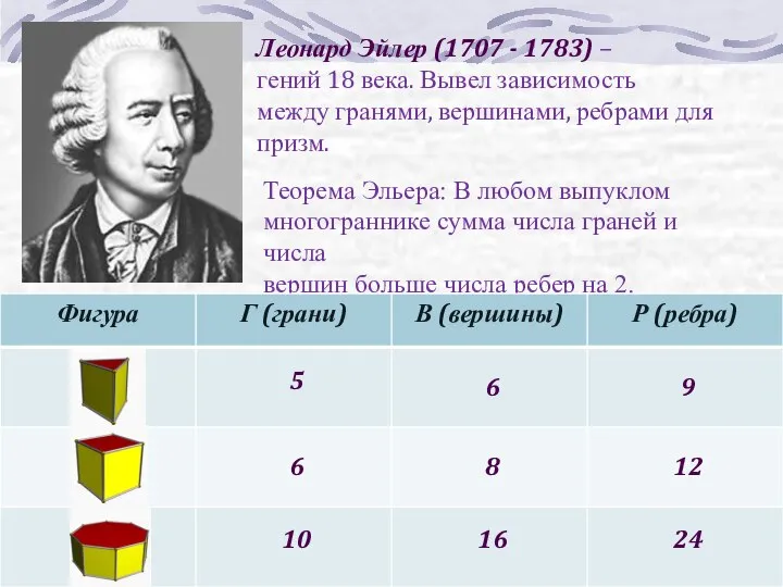 Теорема Эльера: В любом выпуклом многограннике сумма числа граней и числа