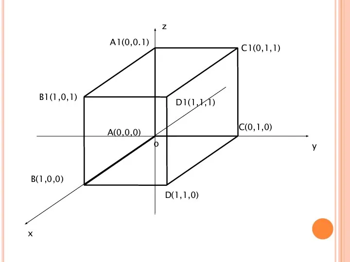 z y x o D(1,1,0) C(0,1,0) B1(1,0,1) A1(0,0.1) D1(1,1,1) C1(0,1,1) B(1,0,0) A(0,0,0)