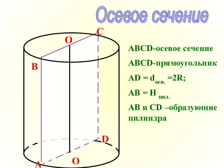 Осевое сечение O O1 B C A D ABCD-осевое сечение ABCD-прямоугольник