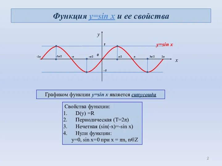 Функция y=sin x и ее свойства 0 1 π/2 π -π