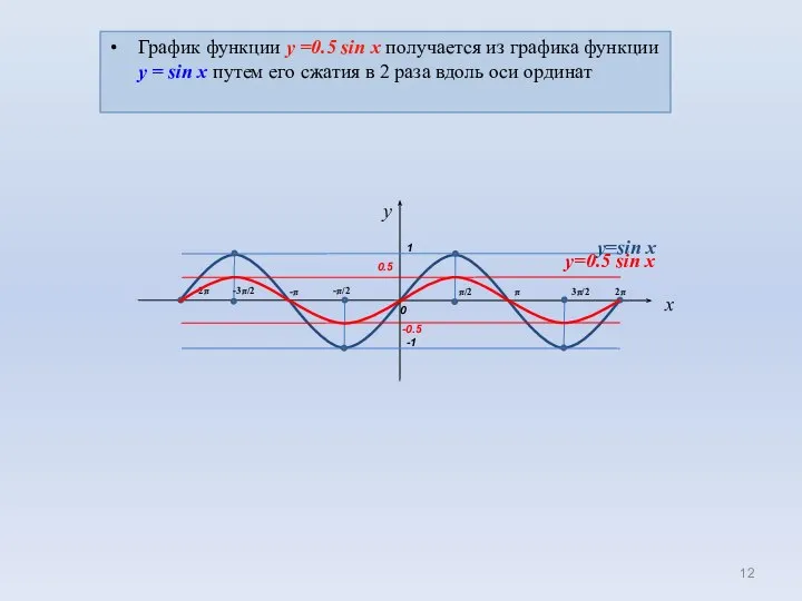 0 1 π/2 π -π x -π/2 -1 3π/2 2π -3π/2