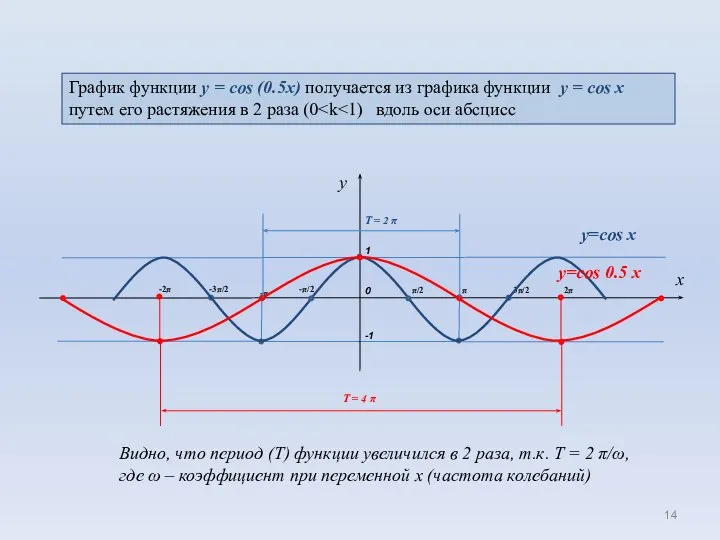 0 1 π/2 π -π x -π/2 -1 3π/2 -3π/2 y=cos