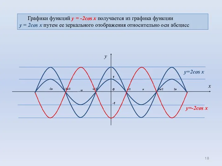 0 1 π/2 π -π x -π/2 -1 3π/2 -3π/2 y=2cos