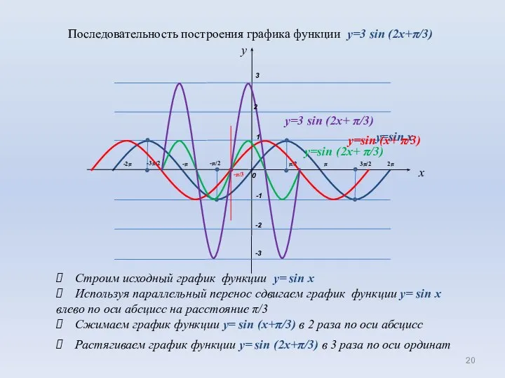 0 1 π/2 π -π x -π/2 -1 3π/2 2π -3π/2