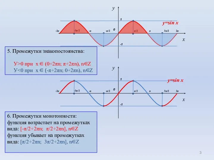 5. Промежутки знакопостоянства: У>0 при х ∈ (0+2πn; π+2πn), n∈Z У