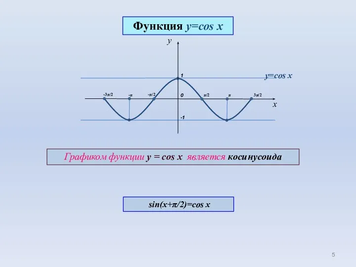 0 1 π/2 π -π x -π/2 -1 3π/2 -3π/2 y=cos