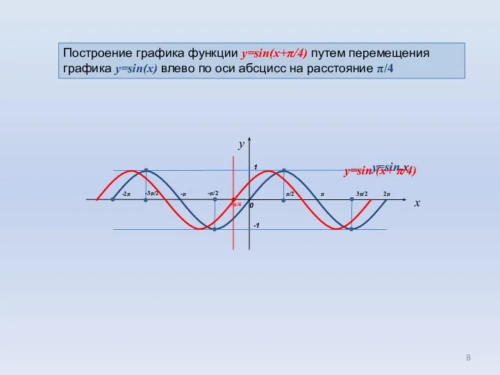 0 1 π/2 π -π x -π/2 -1 3π/2 2π -3π/2