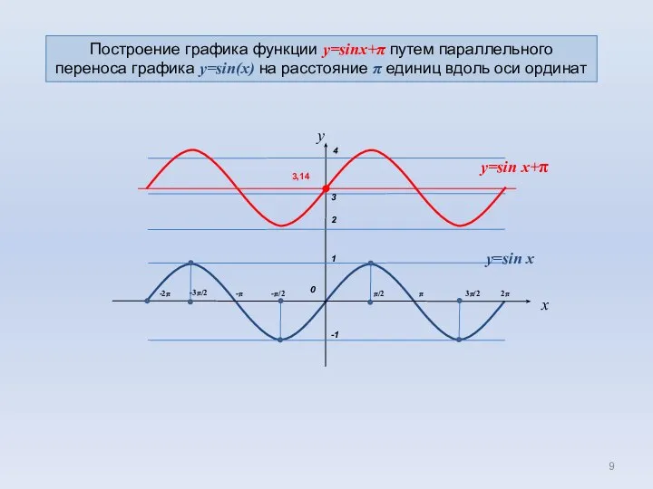 0 1 π/2 π -π x -π/2 -1 3π/2 2π -3π/2