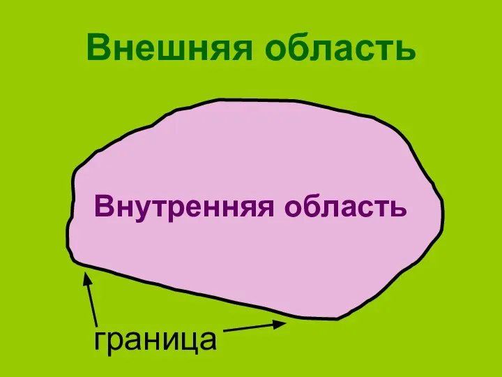 Внешняя область Внутренняя область граница