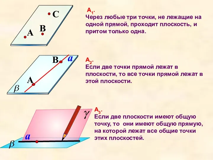 А1. Через любые три точки, не лежащие на одной прямой, проходит плоскость, и притом только одна.