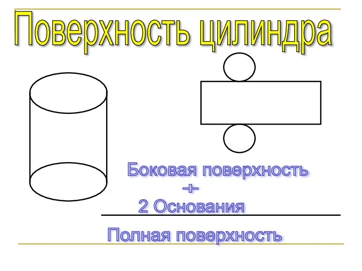 Поверхность цилиндра Боковая поверхность + 2 Основания Полная поверхность