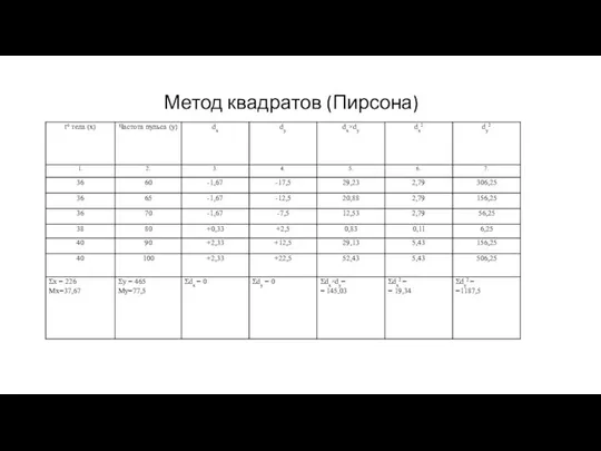 Метод квадратов (Пирсона)