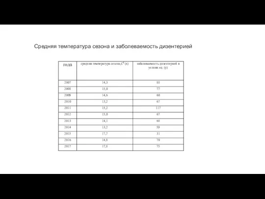 Средняя температура сезона и заболеваемость дизентерией