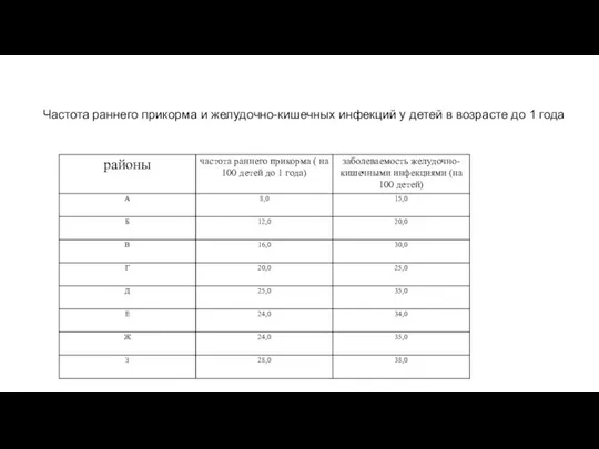 Частота раннего прикорма и желудочно-кишечных инфекций у детей в возрасте до 1 года