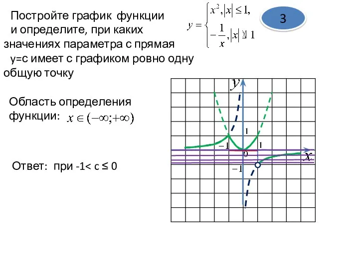 Постройте график функции и определите, при каких значениях параметра с прямая