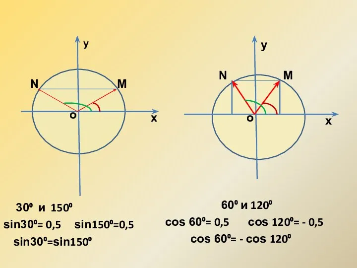 х у о М N х у о 30⁰ и 150⁰