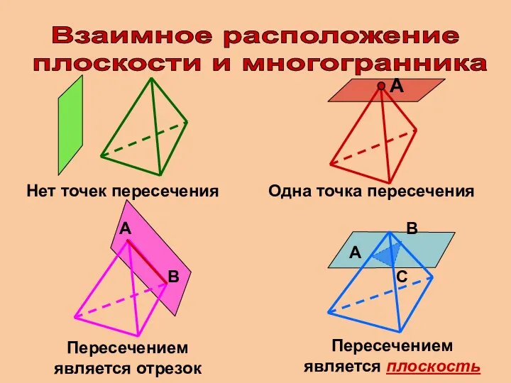 Взаимное расположение плоскости и многогранника В А Нет точек пересечения Одна