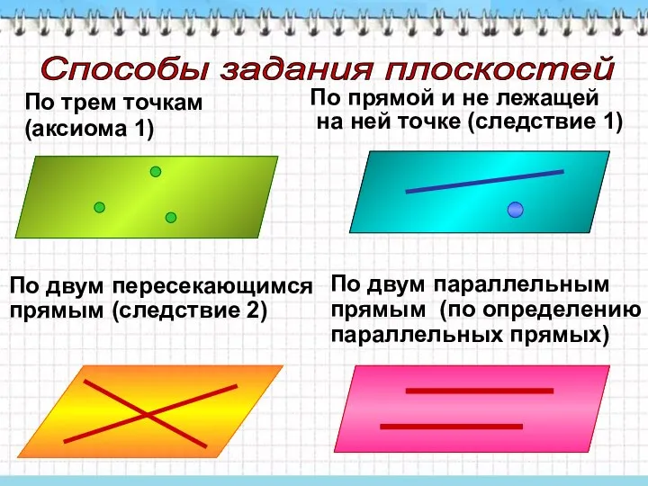 Способы задания плоскостей По трем точкам (аксиома 1) По прямой и