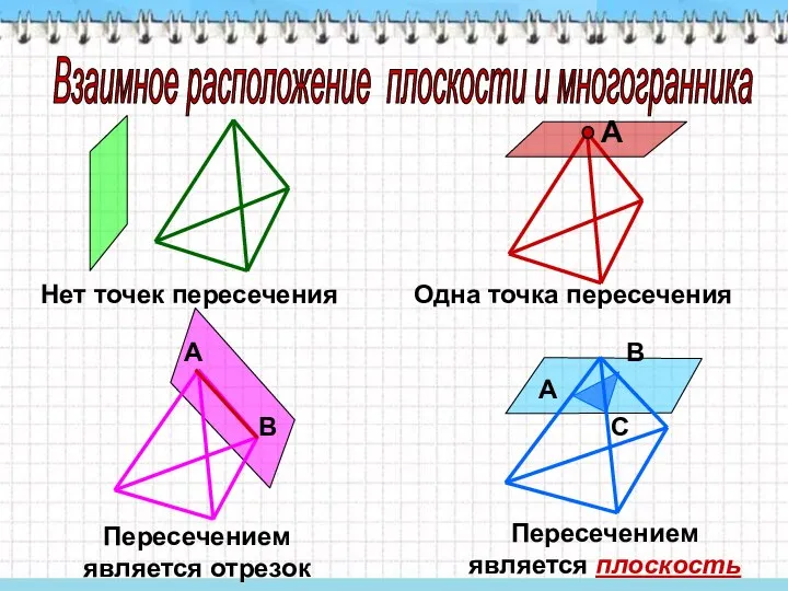 Взаимное расположение плоскости и многогранника В А Нет точек пересечения Одна