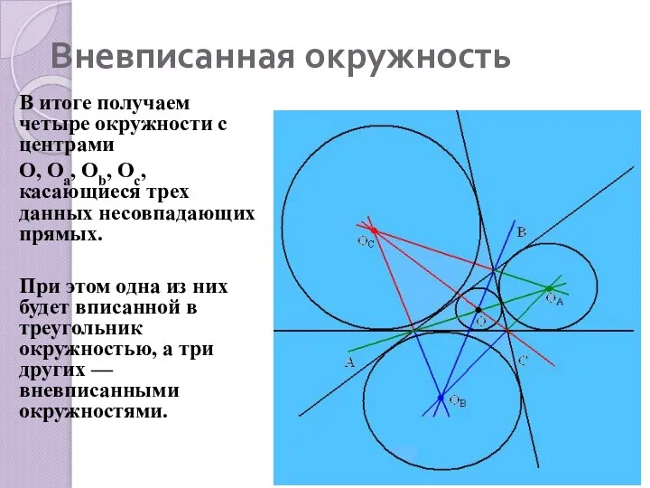 Вневписанная окружность В итоге получаем четыре окружности с центрами О, Оа,