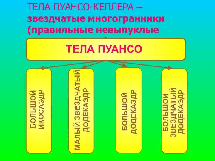 ТЕЛА ПУАНСО-КЕПЛЕРА – звездчатые многогранники (правильные невыпуклые многогранники).