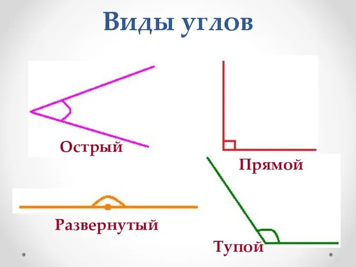 Виды углов Острый Прямой Развернутый Тупой