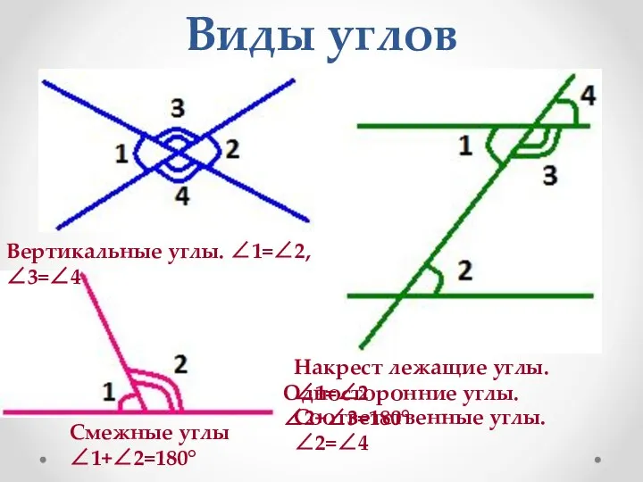 Виды углов Вертикальные углы. ∠1=∠2, ∠3=∠4 Смежные углы ∠1+∠2=180° Соответственные углы.