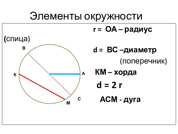 Элементы окружности r = ОА – радиус (спица) d = ВС