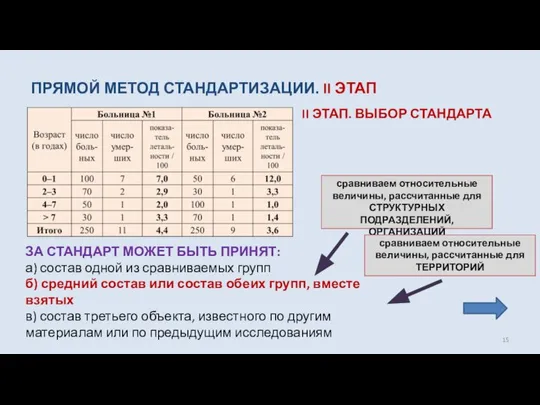 ПРЯМОЙ МЕТОД СТАНДАРТИЗАЦИИ. II ЭТАП II ЭТАП. ВЫБОР СТАНДАРТА ЗА СТАНДАРТ