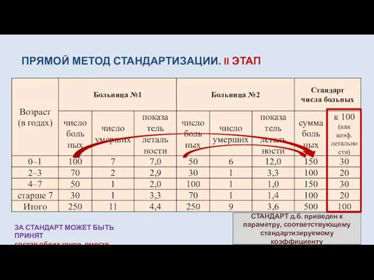 ПРЯМОЙ МЕТОД СТАНДАРТИЗАЦИИ. II ЭТАП СТАНДАРТ д.б. приведен к параметру, соответствующему