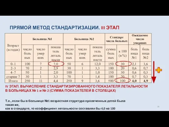 ПРЯМОЙ МЕТОД СТАНДАРТИЗАЦИИ. III ЭТАП IV ЭТАП. ВЫЧИСЛЕНИЕ СТАНДАРТИЗИРОВАННОГО ПОКАЗАТЕЛЯ ЛЕТАЛЬНОСТИ