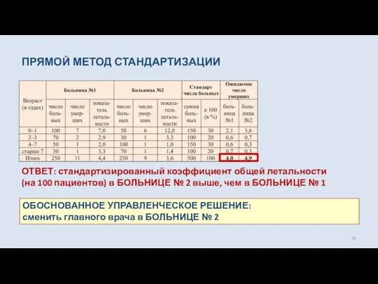 ПРЯМОЙ МЕТОД СТАНДАРТИЗАЦИИ ОТВЕТ: стандартизированный коэффициент общей летальности (на 100 пациентов)