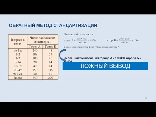 ОБРАТНЫЙ МЕТОД СТАНДАРТИЗАЦИИ Численность населения города А = 100.000, города Б = 45.000 ЛОЖНЫЙ ВЫВОД