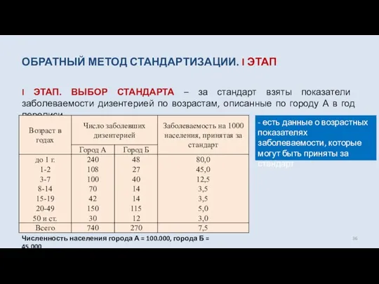 ОБРАТНЫЙ МЕТОД СТАНДАРТИЗАЦИИ. I ЭТАП I ЭТАП. ВЫБОР СТАНДАРТА – за