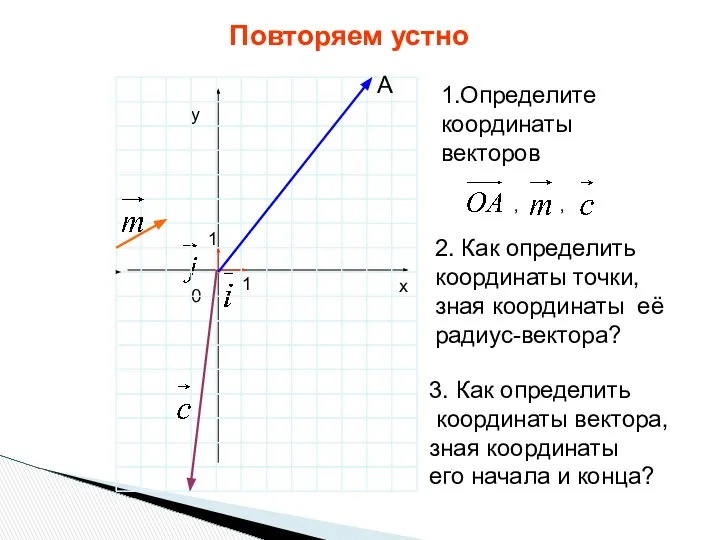 х у 0 1 1 А Повторяем устно 1.Определите координаты векторов