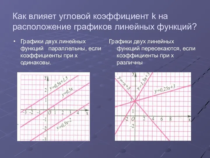 Как влияет угловой коэффициент k на расположение графиков линейных функций? Графики