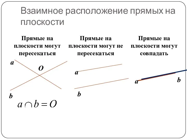 Взаимное расположение прямых на плоскости Прямые на плоскости могут пересекаться Прямые