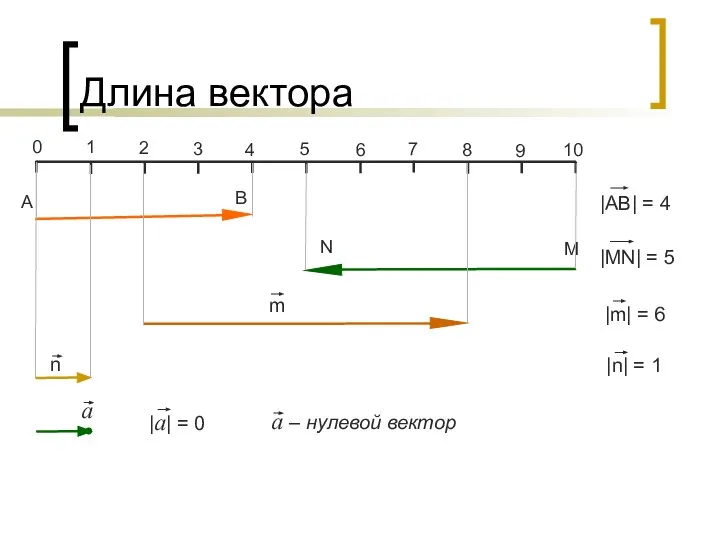 Длина вектора А В N M