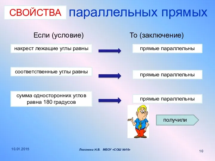 Признаки параллельных прямых Если (условие) То (заключение) накрест лежащие углы равны