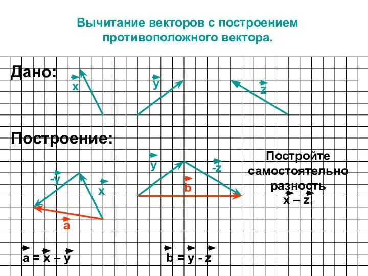 Вычитание векторов с построением противоположного вектора. х у Построение: х у